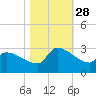 Litchfield by the Sea tide chart for Tuesday, October 28, 2025