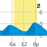 Litchfield by the Sea tide chart for Thursday, October 2, 2025