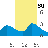 Litchfield by the Sea tide chart for Thursday, October 30, 2025