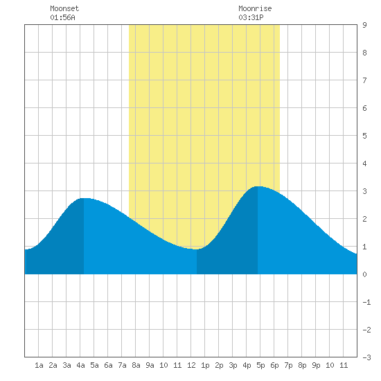 Litchfield by the Sea tide chart for Friday, October 31, 2025