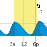 Litchfield by the Sea tide chart for Sunday, October 5, 2025