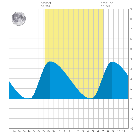 Litchfield by the Sea tide chart for Monday, October 6, 2025