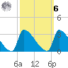 Litchfield by the Sea tide chart for Monday, October 6, 2025