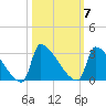 Litchfield by the Sea tide chart for Tuesday, October 7, 2025