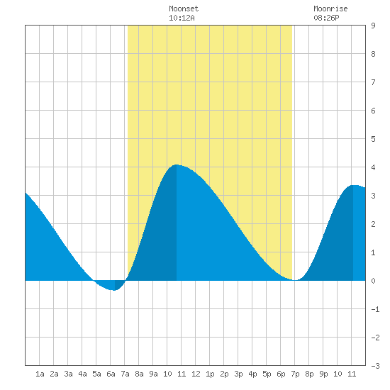 Litchfield by the Sea tide chart for Thursday, October 9, 2025