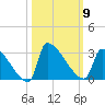Litchfield by the Sea tide chart for Thursday, October 9, 2025