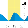 Litchfield by the Sea tide chart for Monday, November 10, 2025