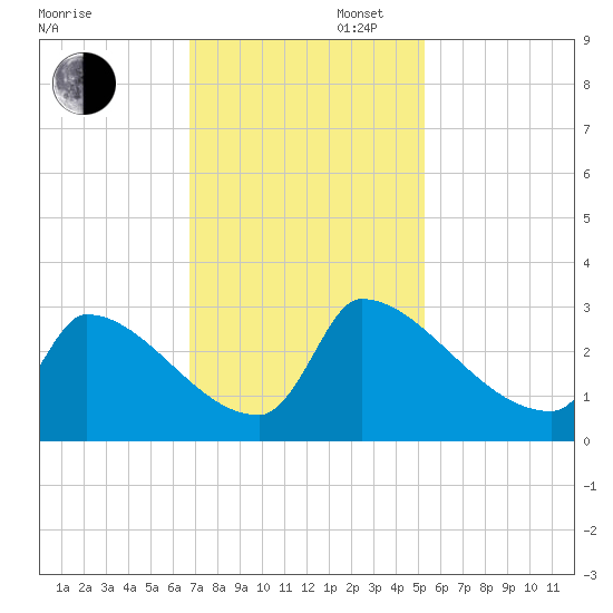 Litchfield by the Sea tide chart for Wednesday, November 12, 2025