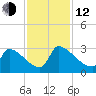 Litchfield by the Sea tide chart for Wednesday, November 12, 2025