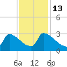 Litchfield by the Sea tide chart for Thursday, November 13, 2025
