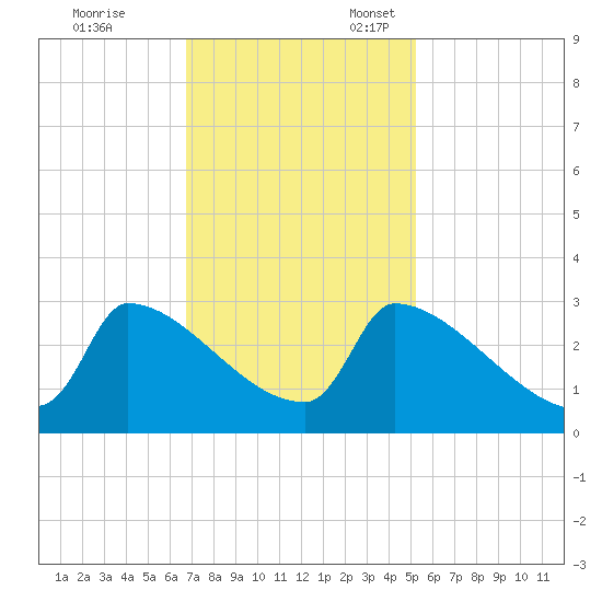 Litchfield by the Sea tide chart for Friday, November 14, 2025
