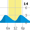 Litchfield by the Sea tide chart for Friday, November 14, 2025
