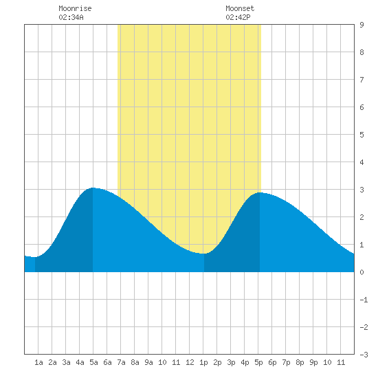 Litchfield by the Sea tide chart for Saturday, November 15, 2025