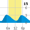 Litchfield by the Sea tide chart for Saturday, November 15, 2025