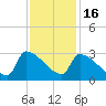 Litchfield by the Sea tide chart for Sunday, November 16, 2025