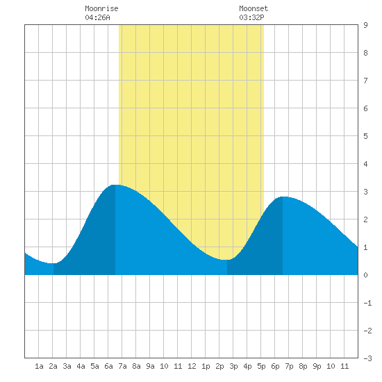 Litchfield by the Sea tide chart for Monday, November 17, 2025