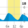 Litchfield by the Sea tide chart for Tuesday, November 18, 2025