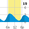 Litchfield by the Sea tide chart for Wednesday, November 19, 2025