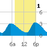 Litchfield by the Sea tide chart for Saturday, November 1, 2025