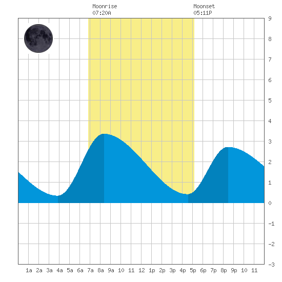 Litchfield by the Sea tide chart for Thursday, November 20, 2025