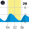 Litchfield by the Sea tide chart for Thursday, November 20, 2025
