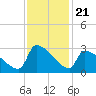 Litchfield by the Sea tide chart for Friday, November 21, 2025