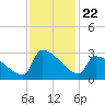 Litchfield by the Sea tide chart for Saturday, November 22, 2025