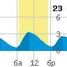 Litchfield by the Sea tide chart for Sunday, November 23, 2025