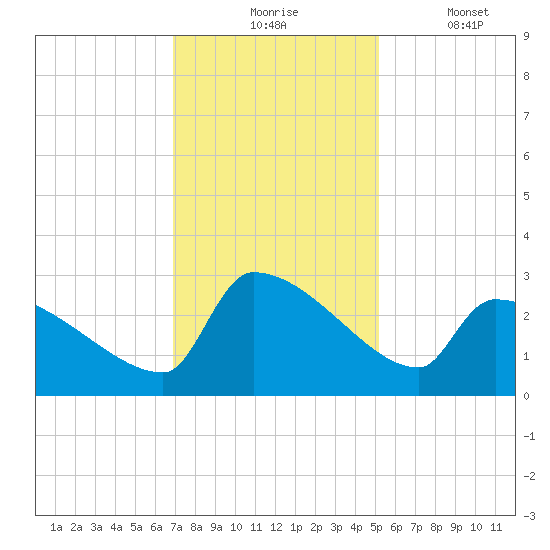 Litchfield by the Sea tide chart for Monday, November 24, 2025