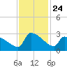 Litchfield by the Sea tide chart for Monday, November 24, 2025