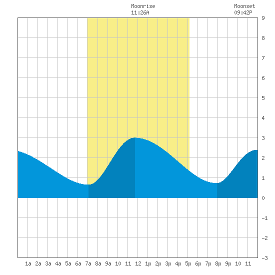 Litchfield by the Sea tide chart for Tuesday, November 25, 2025