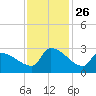 Litchfield by the Sea tide chart for Wednesday, November 26, 2025