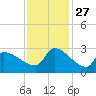 Litchfield by the Sea tide chart for Thursday, November 27, 2025