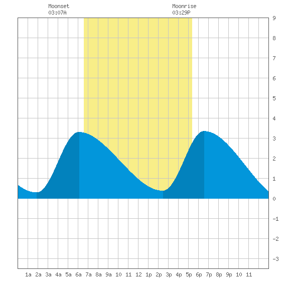 Litchfield by the Sea tide chart for Sunday, November 2, 2025
