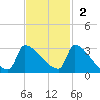 Litchfield by the Sea tide chart for Sunday, November 2, 2025