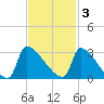 Litchfield by the Sea tide chart for Monday, November 3, 2025