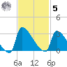 Litchfield by the Sea tide chart for Wednesday, November 5, 2025