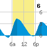 Litchfield by the Sea tide chart for Thursday, November 6, 2025