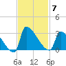 Litchfield by the Sea tide chart for Friday, November 7, 2025