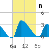 Litchfield by the Sea tide chart for Saturday, November 8, 2025