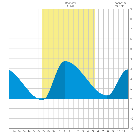 Litchfield by the Sea tide chart for Sunday, November 9, 2025