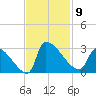 Litchfield by the Sea tide chart for Sunday, November 9, 2025
