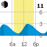 Litchfield by the Sea tide chart for Thursday, December 11, 2025