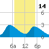 Litchfield by the Sea tide chart for Sunday, December 14, 2025