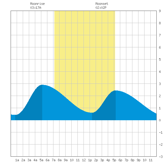 Litchfield by the Sea tide chart for Monday, December 15, 2025
