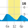 Litchfield by the Sea tide chart for Tuesday, December 16, 2025