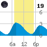 Litchfield by the Sea tide chart for Friday, December 19, 2025