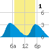 Litchfield by the Sea tide chart for Monday, December 1, 2025