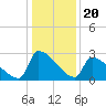 Litchfield by the Sea tide chart for Saturday, December 20, 2025