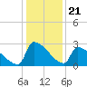 Litchfield by the Sea tide chart for Sunday, December 21, 2025